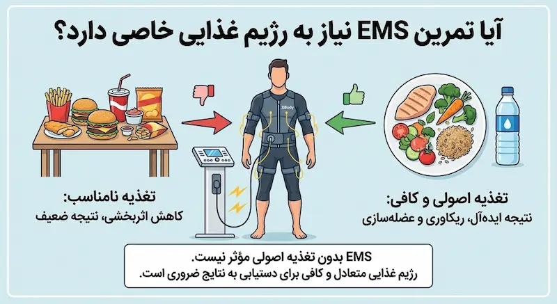 آیا تمرین EMS نیاز به رژیم غذایی خاصی دارد؟