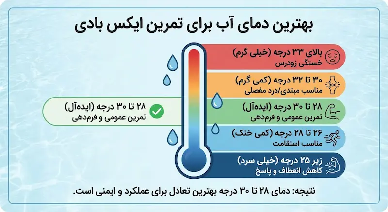 بهترین دمای آب برای تمرین ایکس بادی چقدر باید باشد؟