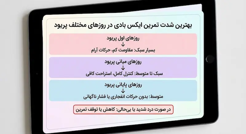 بهترین شدت تمرین ایکس بادی در روزهای مختلف پریود
