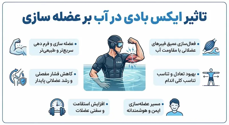 تاثیر ایکس بادی در آب بر عضله سازی