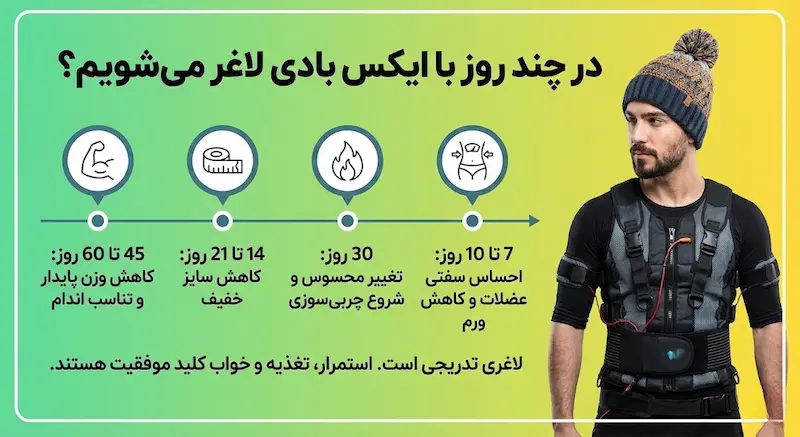 در چند روز با ایکس بادی لاغری می شویم؟