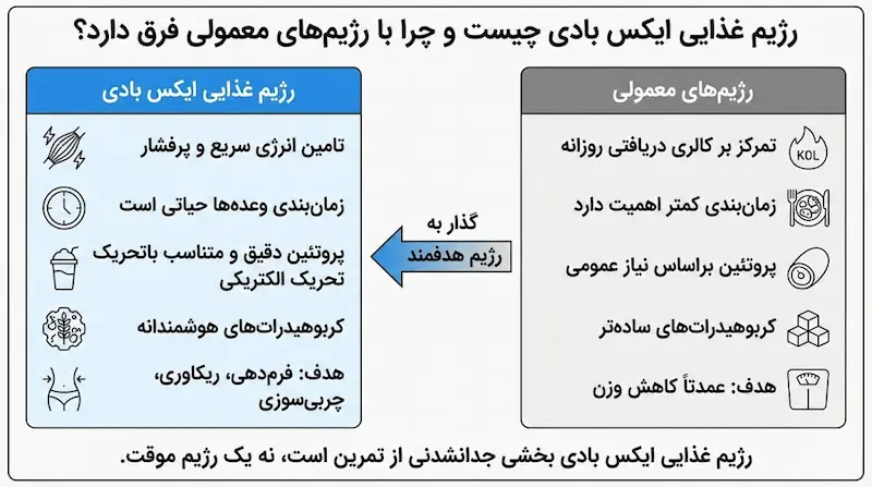 رژیم غذایی ایکس بادی چیست و چرا با رژیم های معمولی فرق دارد؟