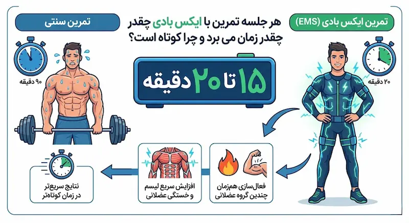هر جلسه تمرین با ایکس بادی چقدر زمان می برد و چرا کوتاه است؟