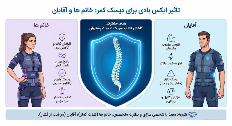 تاثیر ایکس بادی برای دیسک کمر برای خانم ها و آقایان