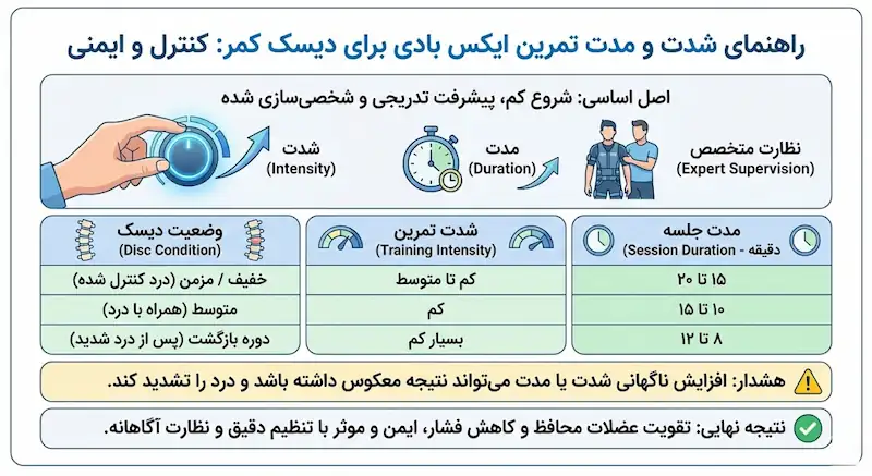 شدت و مدت تمرین با ایکس بادی برای افراد دارای دیسک کمر