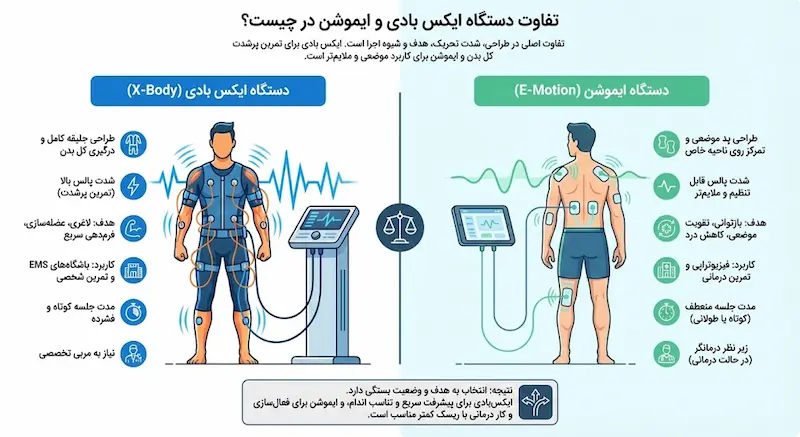 تفاوت دستگاه ایکس بادی و ایموشن در چیست؟