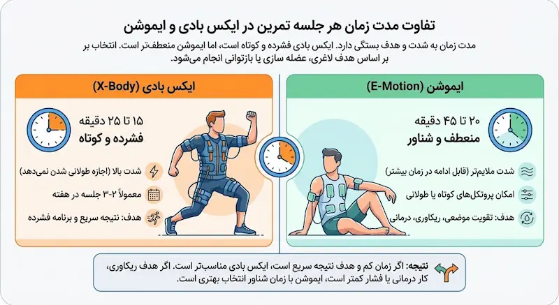 تفاوت مدت زمان هر جلسه تمرین در ایکس بادی و ایموشن