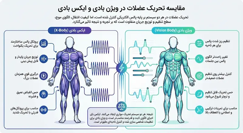 مقایسه تحریک عضلات در ویژن بادی و ایکس بادی