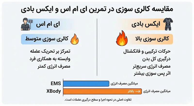 مقایسه کالری سوزی در تمرین ای ام اس و ایکس بادی